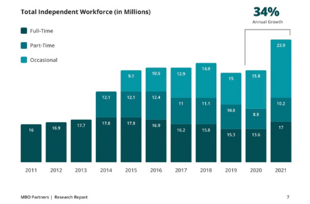 Independent Workers